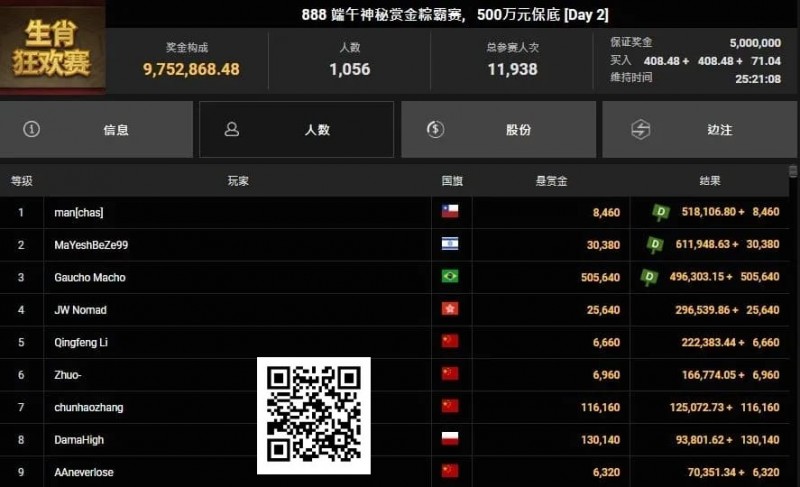 【DD扑克】恭喜国人又夺神秘赏金！2025WSOP GG大使Tony、陈真顺利晋级