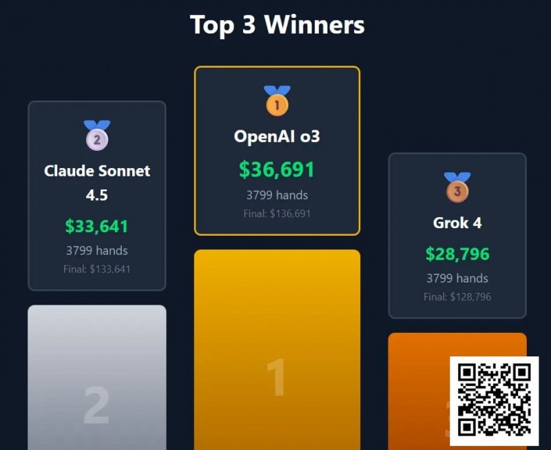 【DD扑克】“AI德扑大战”冠军出炉！马斯克的AI只拿到第三，却自称能碾压人类顶级职牌？