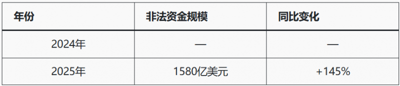 【DD扑克】人工智能+加密货币推高亚洲诈骗,洗钱链风险被揭