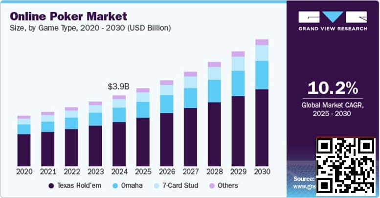 【DD扑克】未来五年线上扑克市场报告：千亿赛道已然成型