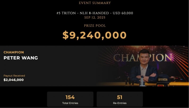 【DD扑克】足球巨星退役后转战德州扑克：锦标赛豪取前三，跨界选手胜率模型引热议