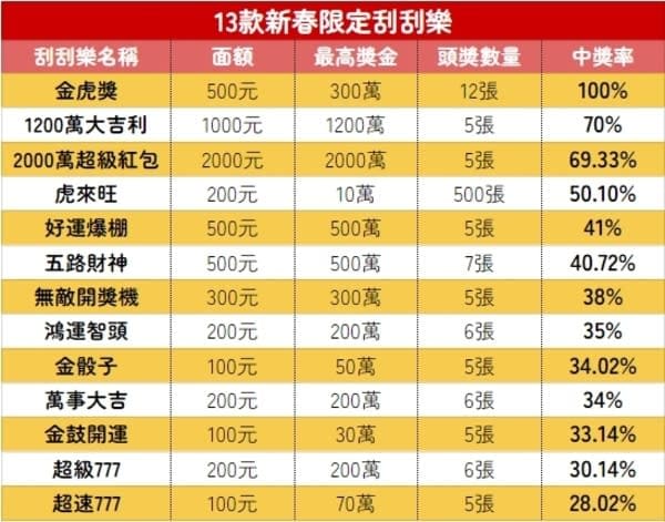 【DD扑克】线上刮刮乐全攻略：票种解析、中奖概率与体验指南