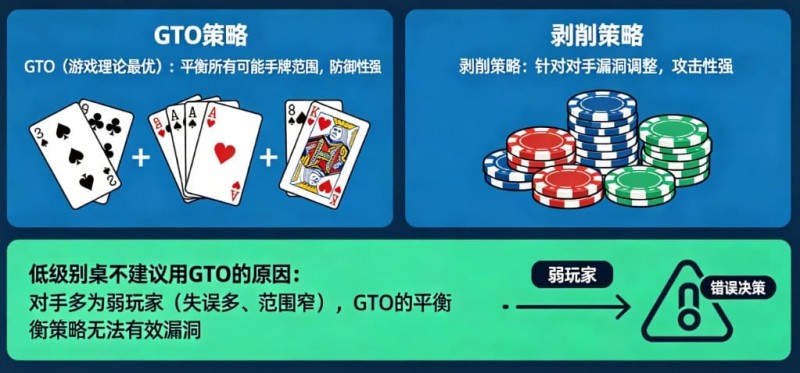 【DD扑克】德州扑克：GTO vs 剥削策略。在低级别桌为什么不建议用GTO？
