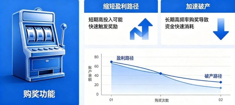 【DD扑克】老虎机“购奖” (Bonus Buy)：长期买入是缩短盈利路径还是加速破产？