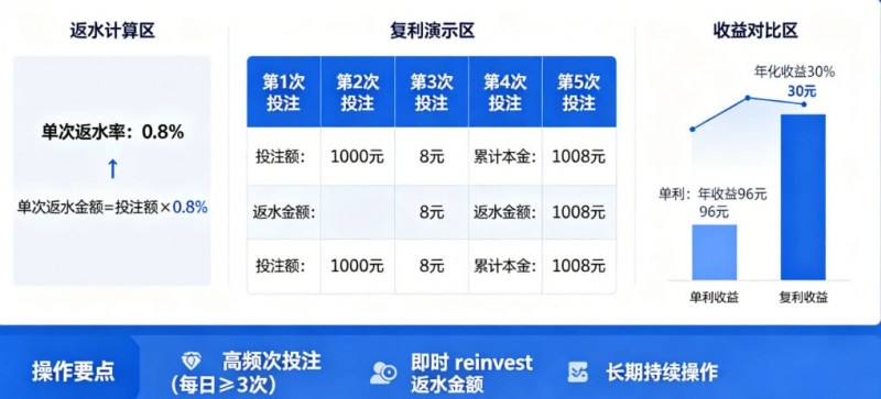【DD扑克】体育返水复利表:如何利用高频次投注将0.8%返水转化为年化30%收益。