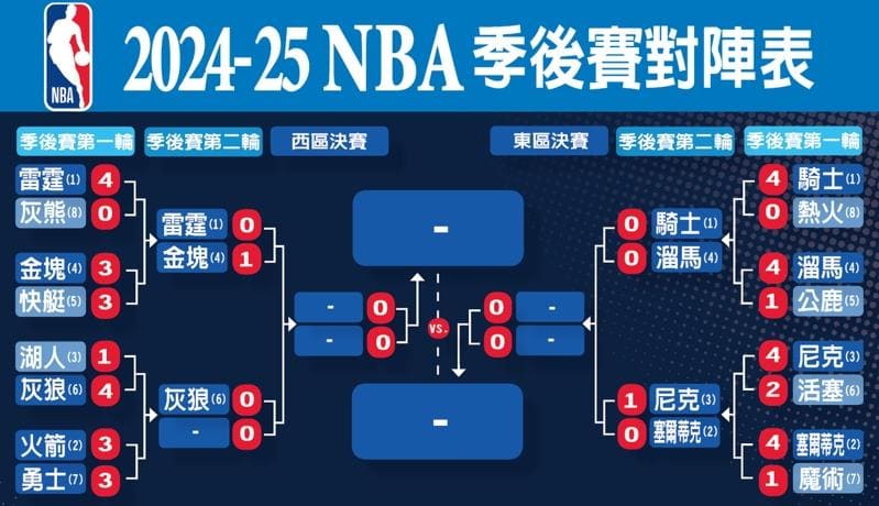 【DD扑克】NBA季后赛格局前瞻:东部稳中藏雷,西部豪门鏖战