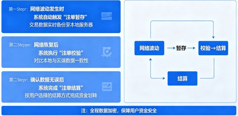 【DD扑克】专题:如果遇到网络波动,开云如何保障未结算注单?