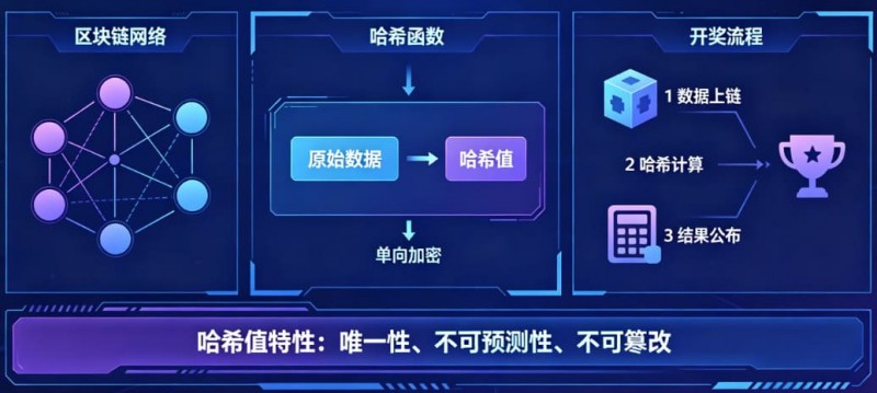 【DD扑克】揭秘区块链哈希值开奖：为什么任何人都无法提前预测结果？