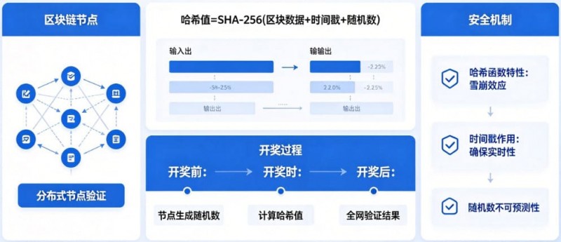 【DD扑克】揭秘区块链哈希值开奖：为什么任何人都无法提前预测结果？