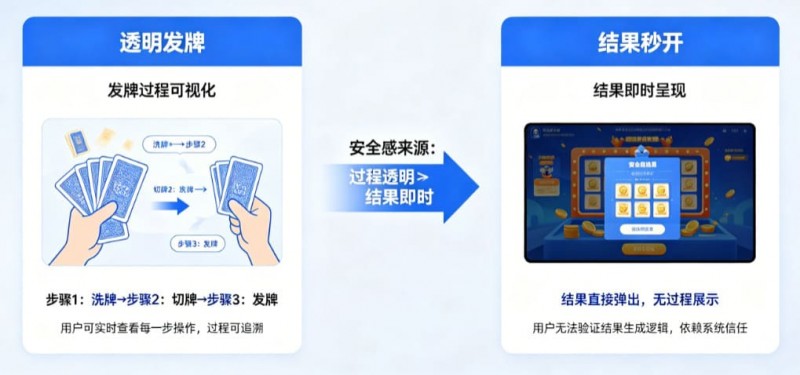 【DD扑克】为什么“透明发牌”比“结果秒开”更能带来安全感?