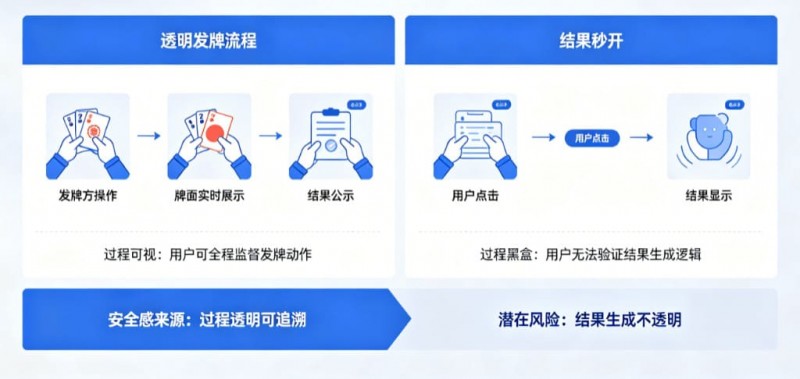 【DD扑克】为什么“透明发牌”比“结果秒开”更能带来安全感?