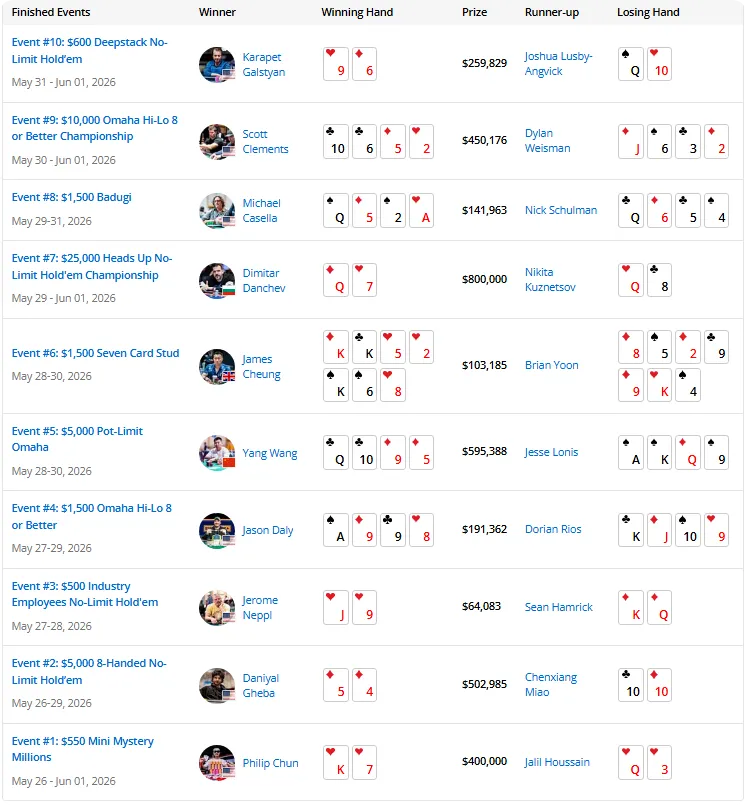 【DD扑克】2026 WSOP | 截至目前,中国军团2026WSOP进圈率高达90%!!!
