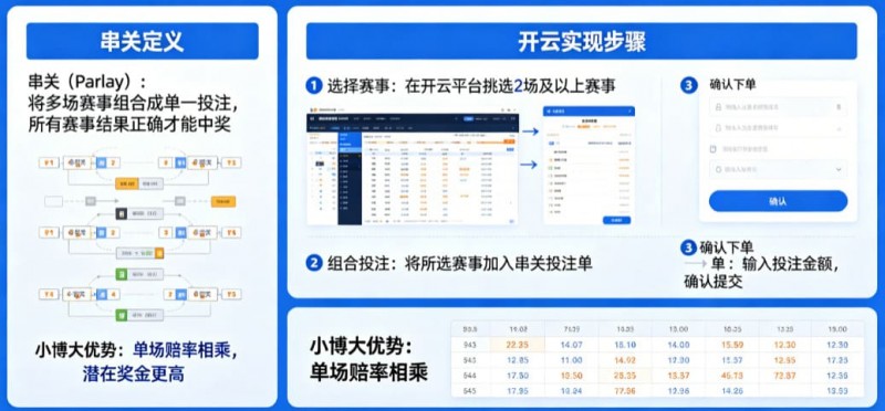 【DD扑克】什么是串关（Parlay）？如何在开云实现小博大