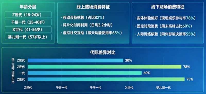 【DD扑克】解析线上赌场与线下赌场的“消费习惯”代际鸿沟