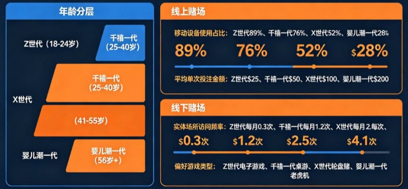 【DD扑克】解析线上赌场与线下赌场的“消费习惯”代际鸿沟