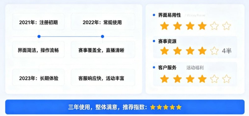 【DD扑克】用户评价:在大发体育玩了三年的真实感受