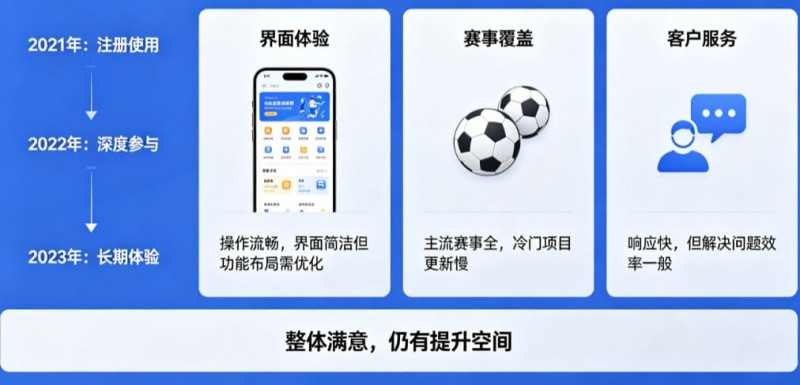 【DD扑克】用户评价:在大发体育玩了三年的真实感受