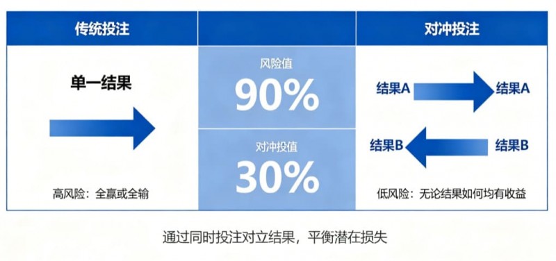 【DD扑克】什么是“对冲投注”？降低风险的高阶策略