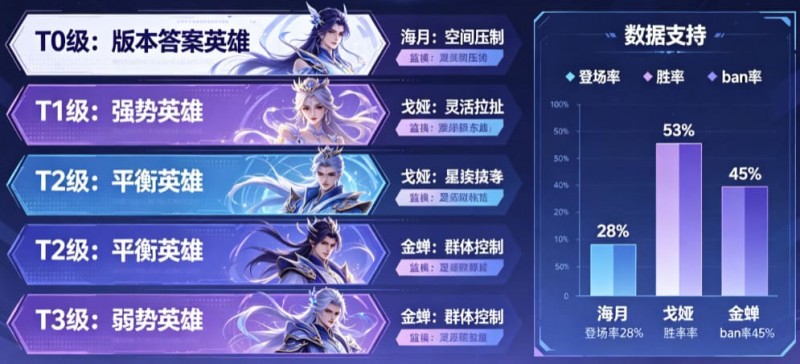 【DD扑克】《王者荣耀》这次更新，后期英雄的“拖字诀”彻底废了