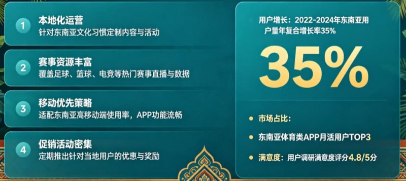 【DD扑克】东南亚体育数字市场持续升温,本地化与移动体验正在成为核心竞争力