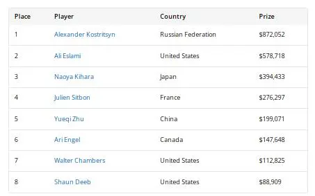 【DD扑克】2026WSOP收官!QQPK大使Nishant Sharma深筹赛夺金手链,朱跃奇豪客赛斩获第5名
