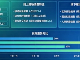 【DD扑克】解析线上赌场与线下赌场的“消费习惯”代际鸿沟